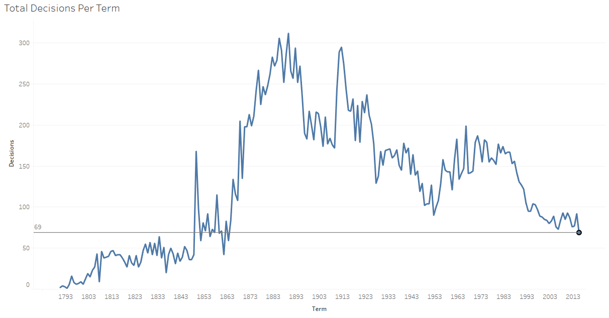 A graph showing the decrease of court cases heard and decided per Supreme Court term over the last decades. A graph showing the decrease of court cases heard and decided per Supreme Court term over the last decades.