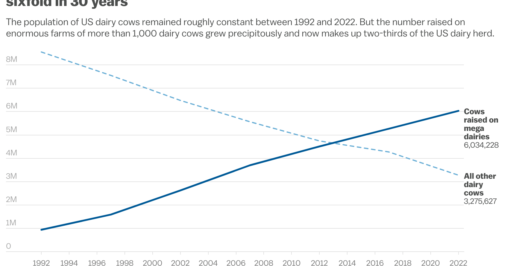 chart showing the number of dairy cows on mega farms of more than 1,000 cows increase from 1 million to over 6 million between 1987 and 2022. All other cows (not on mega dairies) decreased from over 8 million to 3.3 million over the same period. 