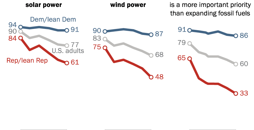 Americans’ support for more renewable power has declined, driven by shifts in Republicans’ views Americans’ support for more renewable power has declined, driven by shifts in Republicans’ views