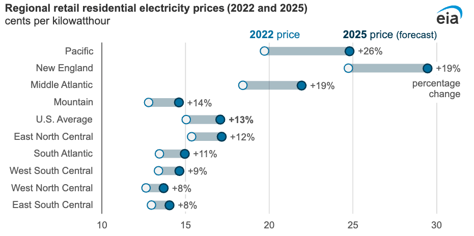 Regional retail residential electricity prices, 2022 and 2024